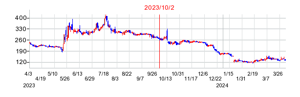 2023年10月2日 12:21前後のの株価チャート